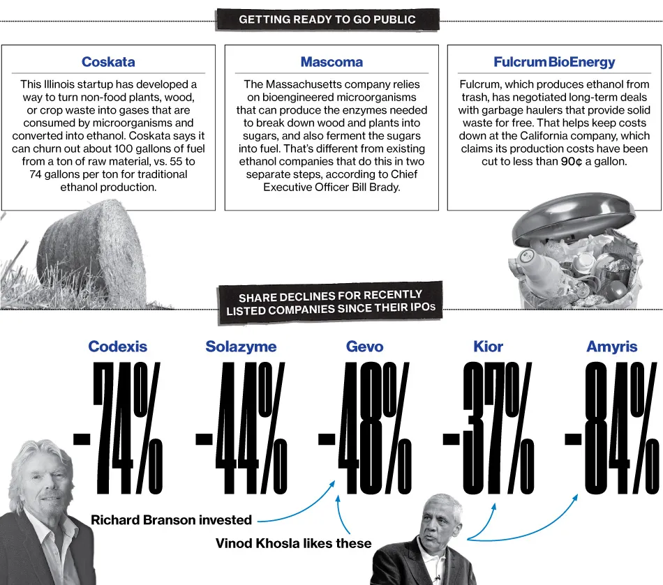 Biofuel Startups Prepare IPOs; Investors Shrug