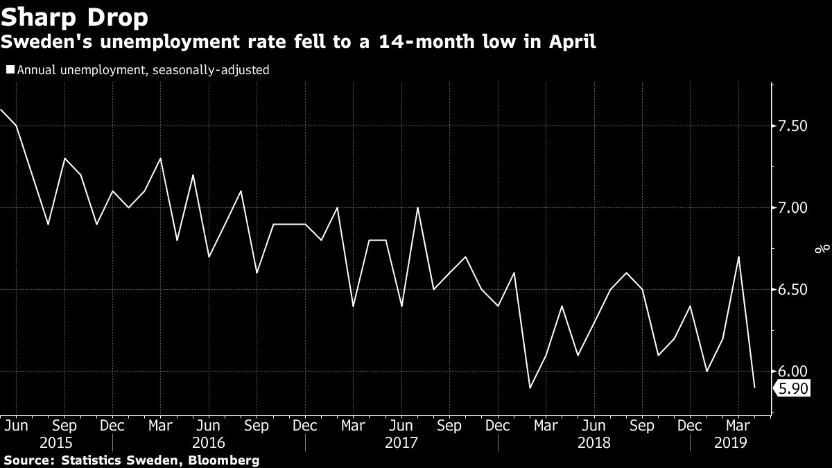 Swedish Unemployment Rate Falls to Lowest Level in 14 Months Bloomberg