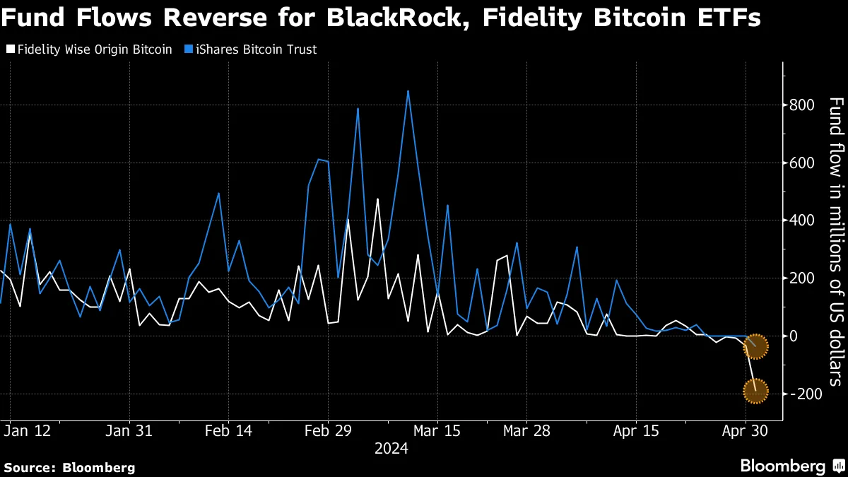 Record US Bitcoin (BTC) ETF Outflow Buffets BlackRock, Fidelity Funds -  Bloomberg
