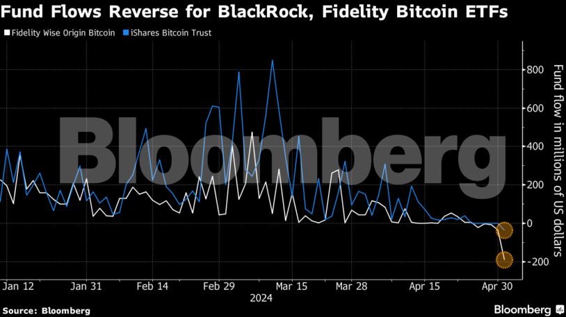 Fund Flows Reverse for BlackRock, Fidelity Bitcoin ETFs