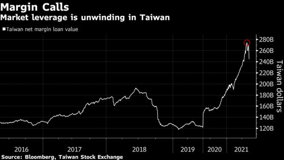 Taiwan’s Stock Crash Deepens as Traders Unwind Leveraged Bets