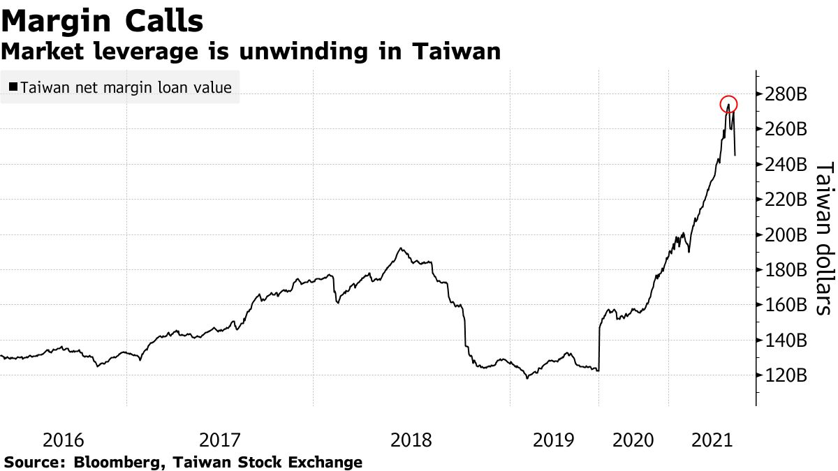 L'effet de levier du marché se détend à Taïwan