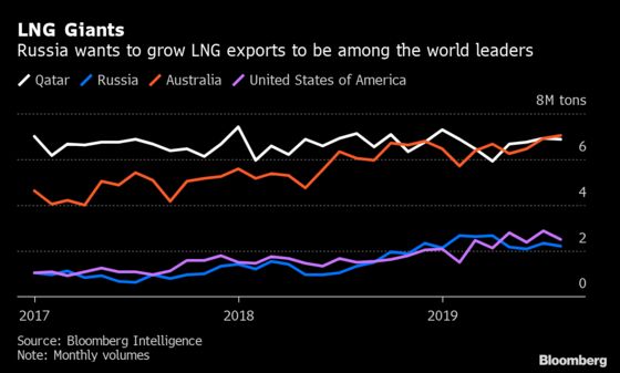 Russia LNG Ambitions Advance With Plans for Remotest Regions
