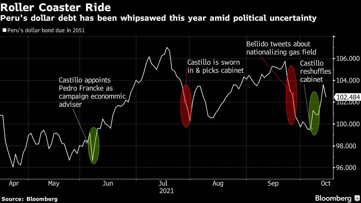 Peru's dollar debt has been whipsawed this year amid political uncertainty