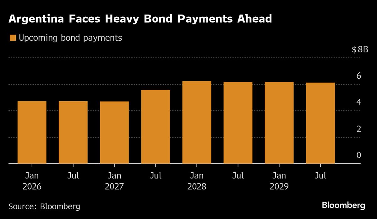 ⚫️ BLOOMBERG: "Argentina verso il ritorno nei mercati dei debiti: affrontate le preoccupazioni su peso e riserve"