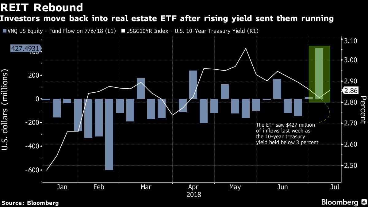 Vanguard Real Estate ETF Had Its Best Week Since 2017 - Bloomberg