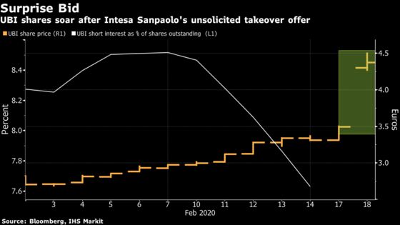 Intesa’s Midnight Raid on UBI May Spur Italian Bank Mergers
