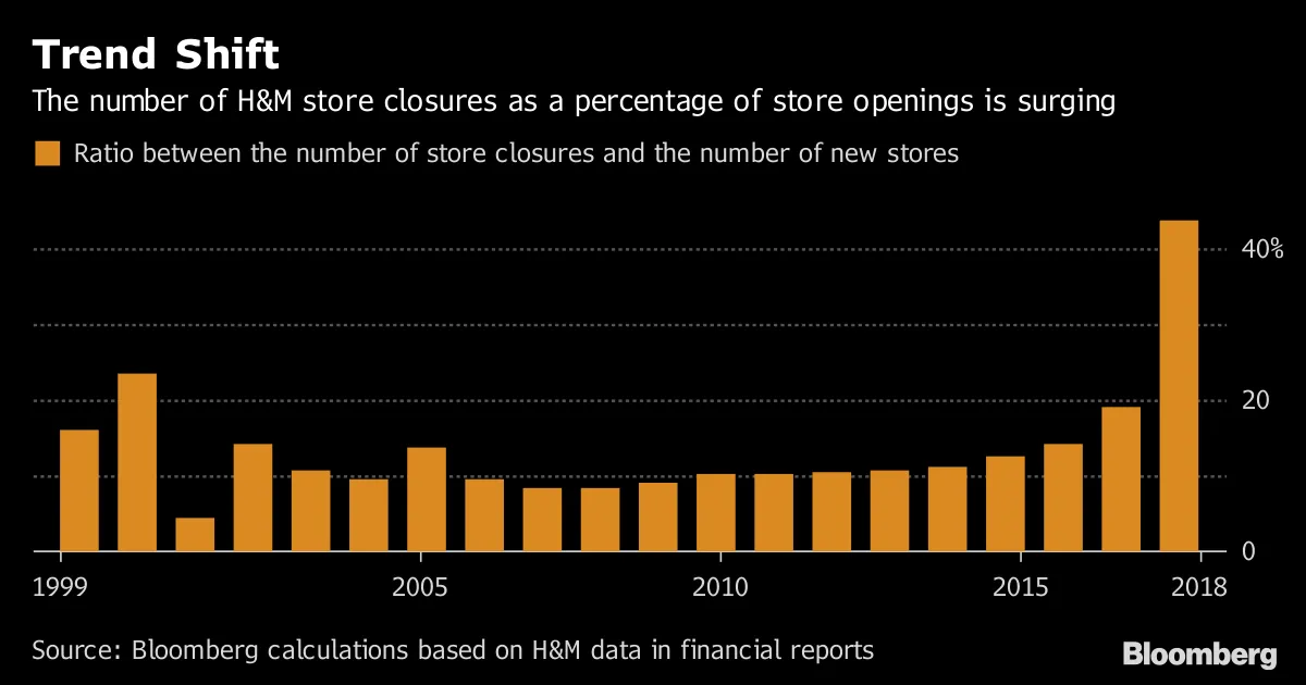 H M Is Closing the Most Stores in Two Decades Bloomberg