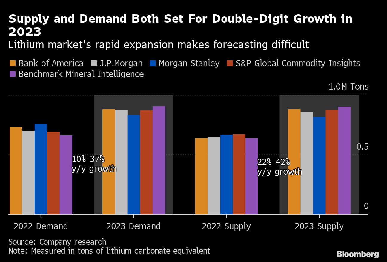 Lithium Carbonate: Lithium still super-charged as supply chases