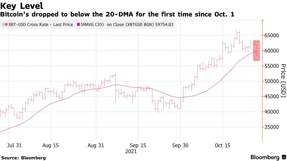 Bitcoin ($BTC USD) Cryptocurrency Price Falls on Liquidation - Bloomberg