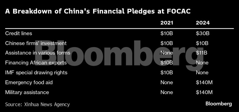 A Breakdown of China's Financial Pledges at FOCAC |