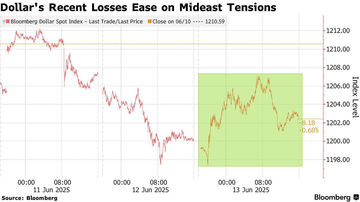 絶好調の新興国市場、投資家は強気スタンス崩さず－中東情勢警戒感も - Bloomberg