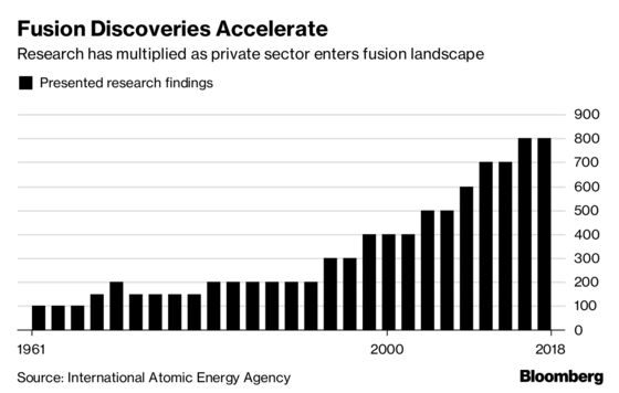 Billionaires Chasing Fusion Energy Face a Credibility Test