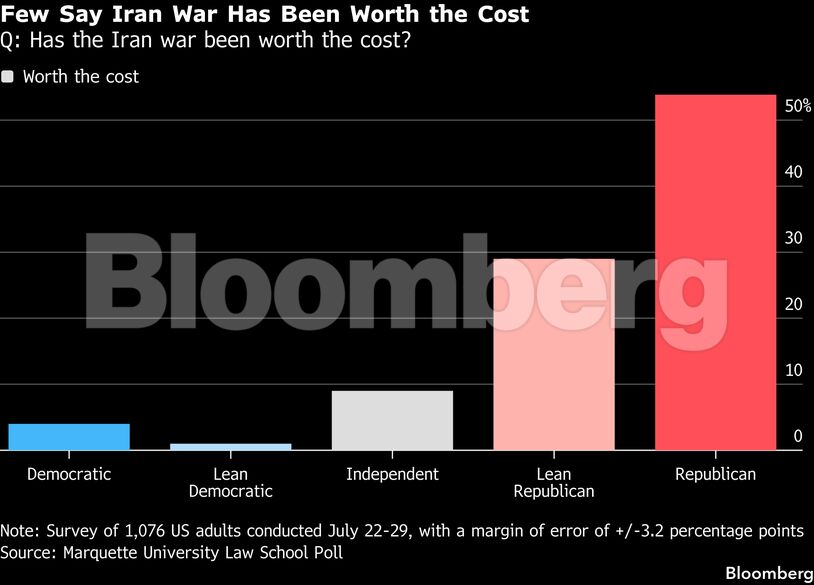Few Say Iran War Has Been Worth the Cost | Q: Has the Iran war been worth the cost?