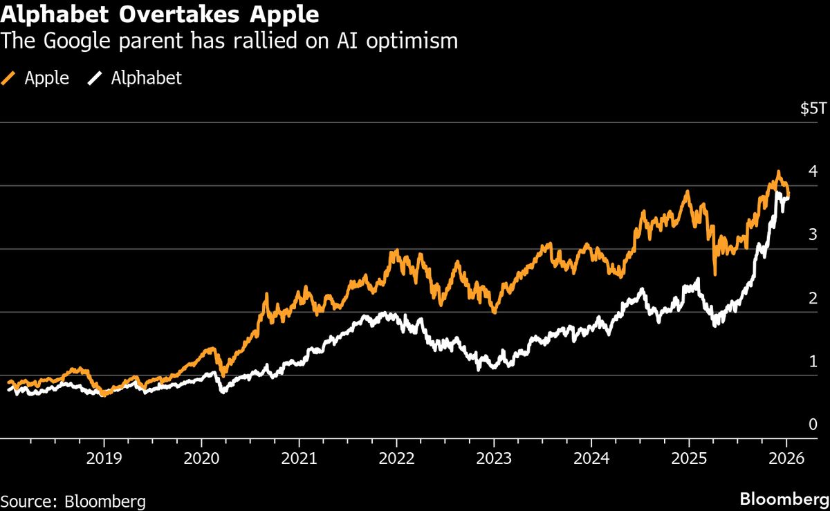 Alphabet Overtakes Apple, Becoming Second to Nvidia in Size