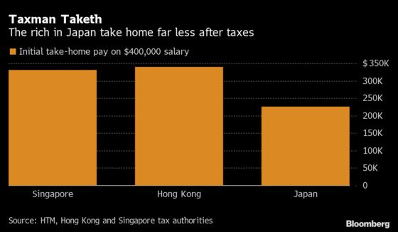 Japan a Hard Sell for Bankers When Taxman Can Take Half