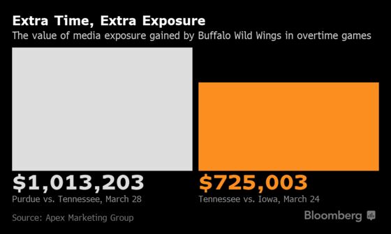 Chicken Wings, OT and $1 Million of Exposure: NCAA Number of Day
