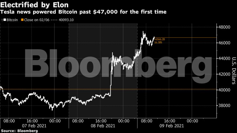 Tesla news powered Bitcoin past $47,000 for the first time