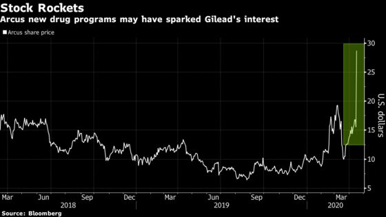 Cancer Drug Maker Arcus Surges as Street Touts $10 Billion Opportunity With Gilead