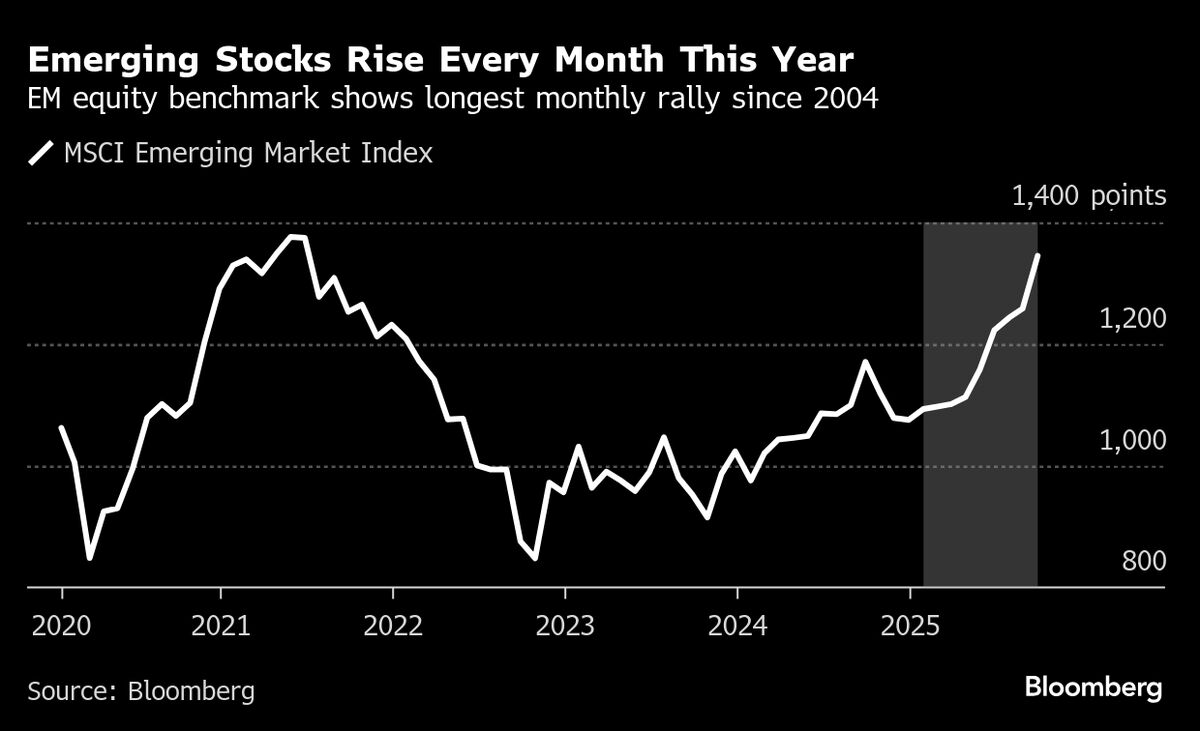 Emerging Stocks Set for Longest Monthly Rally Since 2004 on Tech