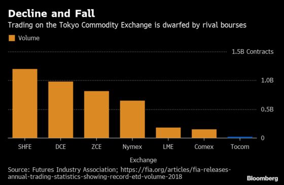 Fading Star of Global Commodity Trade Moves Closer to Sale