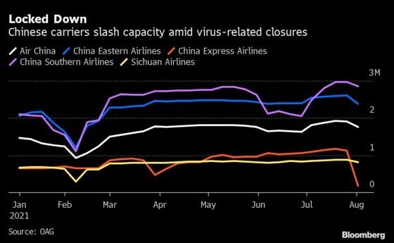 Travel Rebound Stalls as China Cuts Flights, U.S. Tops Out