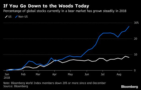 Stealth Bear Market In International Stocks Rising Steadily