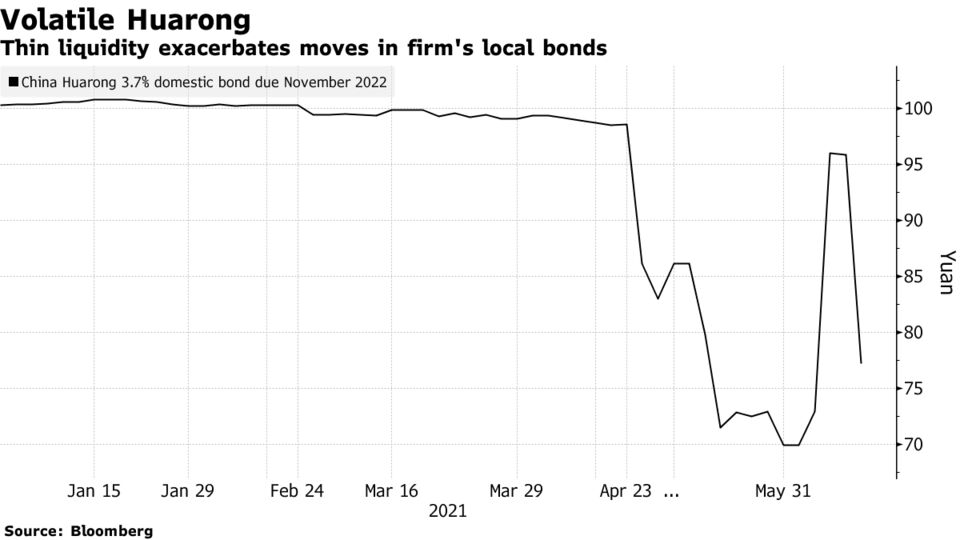 Thin liquidity exacerbates moves in firm's local bonds