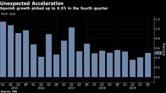 Spain Economy Outperforms Europe With Surprise Acceleration