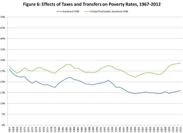 3 Charts That Prove Anti Poverty Programs Actually Work Bloomberg