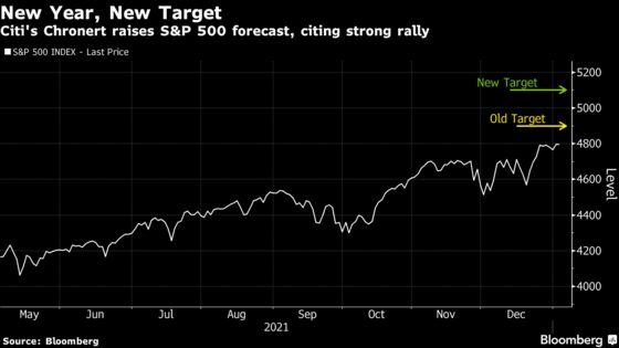 Citi’s Chronert Boosts S&P 500 Target, Yielding to Strong Rally