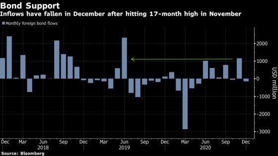 Fund Inflows to Propel Thai Stocks Already at Record Valuations