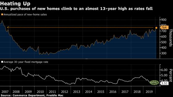 Sales of New U.S. Homes Reach Highest Level Since July 2007