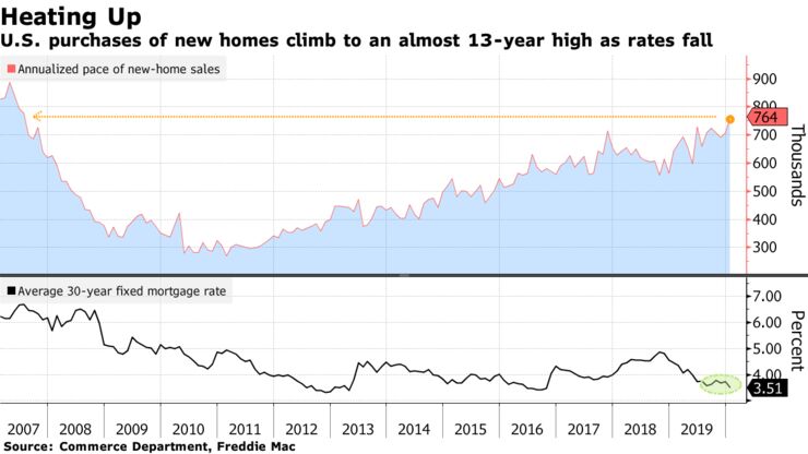U.S. purchases of new homes climb to an almost 13-year high as rates fall