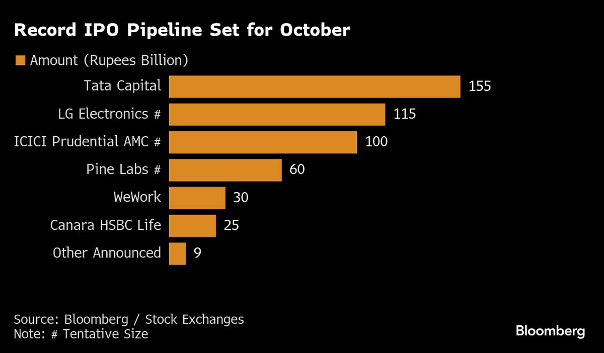 India Poised for Biggest-Ever IPO Month With $5 Billion in Deals
