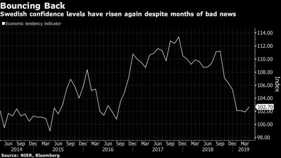 Swedish Confidence Levels ‘Surprise’ Despite Slowdown Signs
