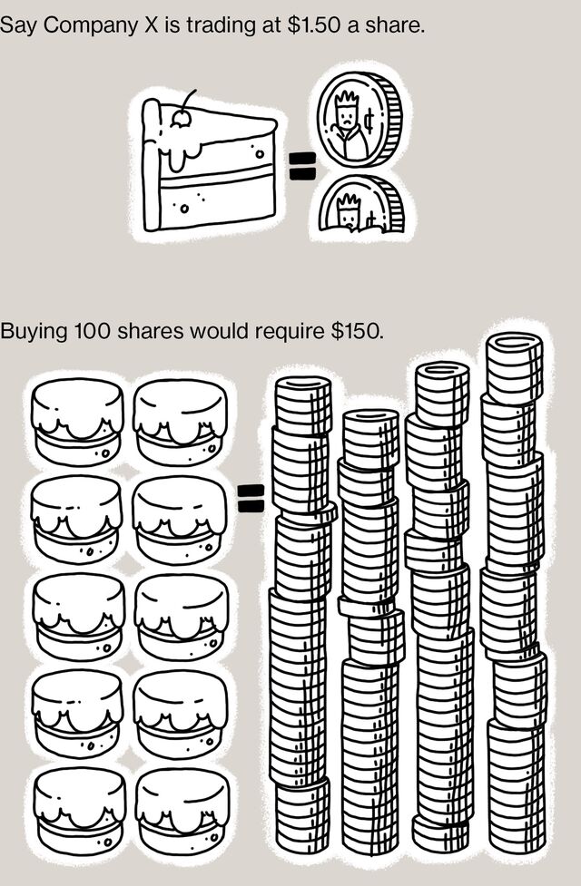 Say Company X is trading at $1.50 a share. Buying 100 shares would require $150. 