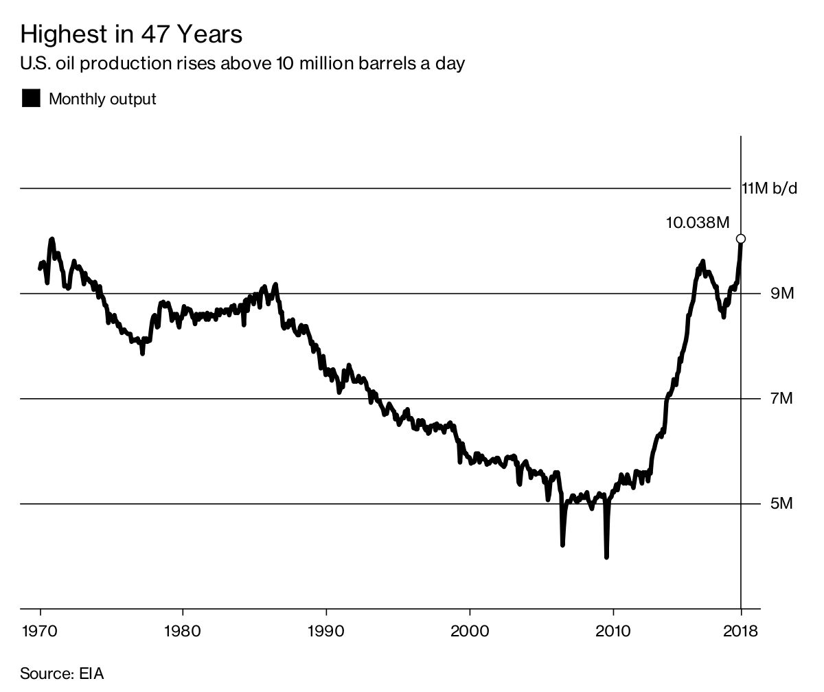 U.S. Oil Output Reaches Highest Level Since 1970 Bloomberg