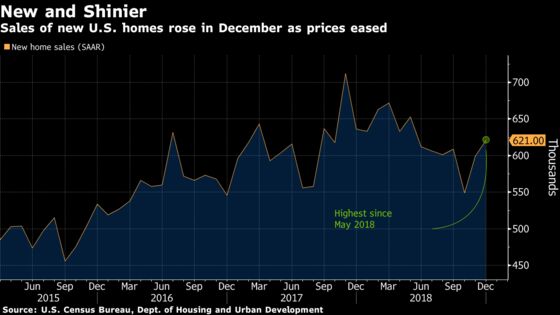 U.S. New-Home Sales Rose in December as Property Prices Declined