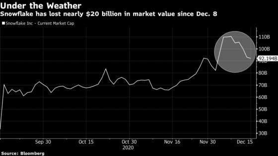 Snowflake Sees $20 Billion Wipeout in Week as Lockup Expires