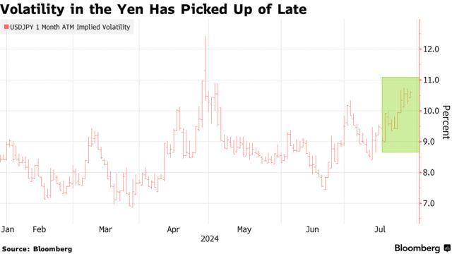 Volatility in the Yen Has Picked Up of Late