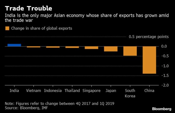 In Trade War, India Is Only Asian Nation Growing Export Share