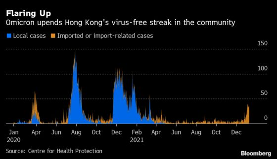 Omicron Pushes Hong Kong’s Import Supply Chain to Brink of Collapse