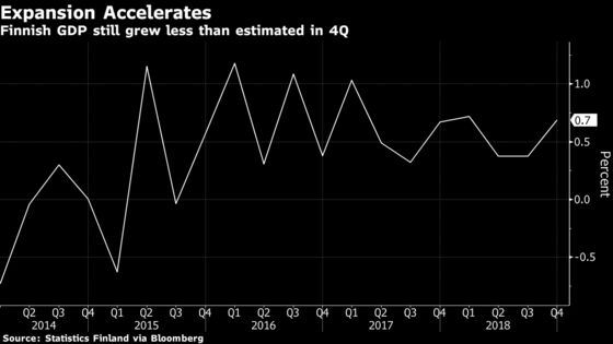 Finnish Economic Growth Accelerates Less Than Estimated 