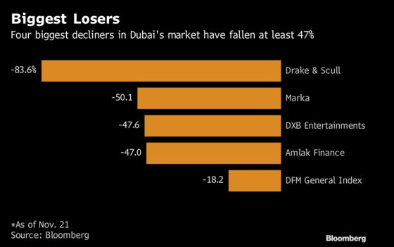 These Are Dubai's Worst-Performing Stocks This Year