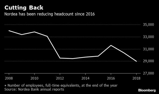 Nordea’s 6,000 Job Cuts Not Enough as Bank Chases More Savings