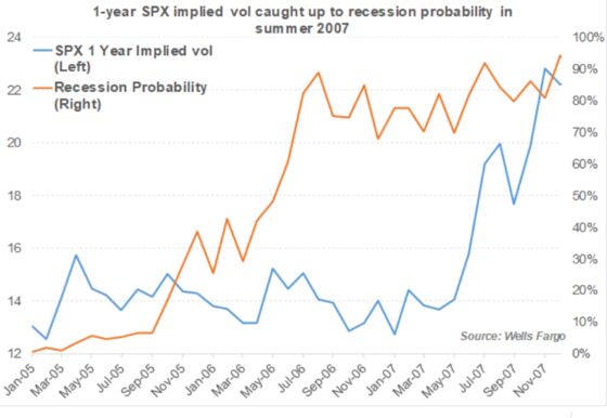 Shades of 2007 as Volatility Markets Ignore U.S. Recession Risk