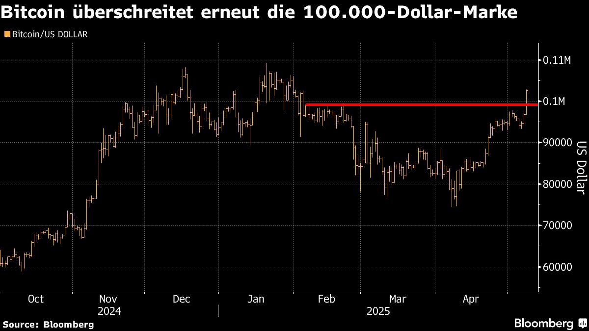 Bitcoin wieder über $100.000 dank Handelsabkommen - Bloomberg