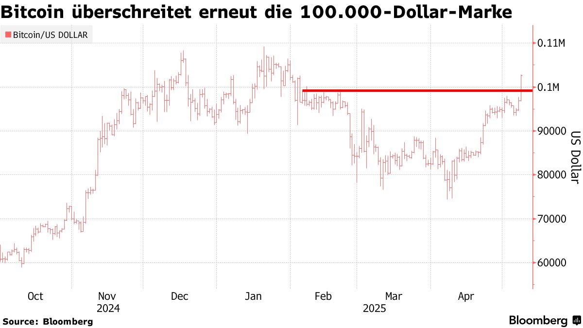 Bitcoin wieder über $100.000 dank Handelsabkommen - Bloomberg