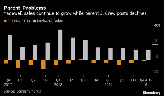 J. Crew Pushes Out Proposed Madewell IPO Date Amid Rising Sales
